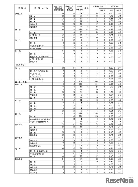 令和7年度（2025年度）熊本県公立高等学校入学者選抜における後期（一般）選抜出願者数（全日制課程）