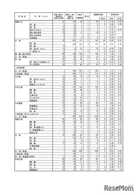 令和7年度（2025年度）熊本県公立高等学校入学者選抜における後期（一般）選抜出願者数（全日制課程）