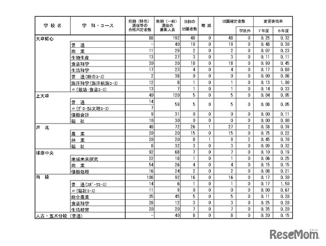 令和7年度（2025年度）熊本県公立高等学校入学者選抜における後期（一般）選抜出願者数（全日制課程）