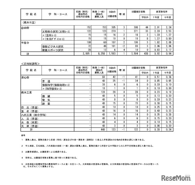 令和7年度（2025年度）熊本県公立高等学校入学者選抜における後期（一般）選抜出願者数（全日制課程・定時制課程）