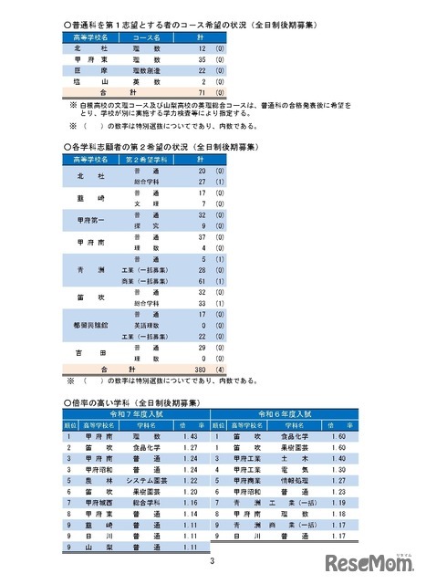 令和7年度山梨県公立高等学校入学者選抜 全日制後期募集および定時制課程の志願者数について（甲陵高校を除く）