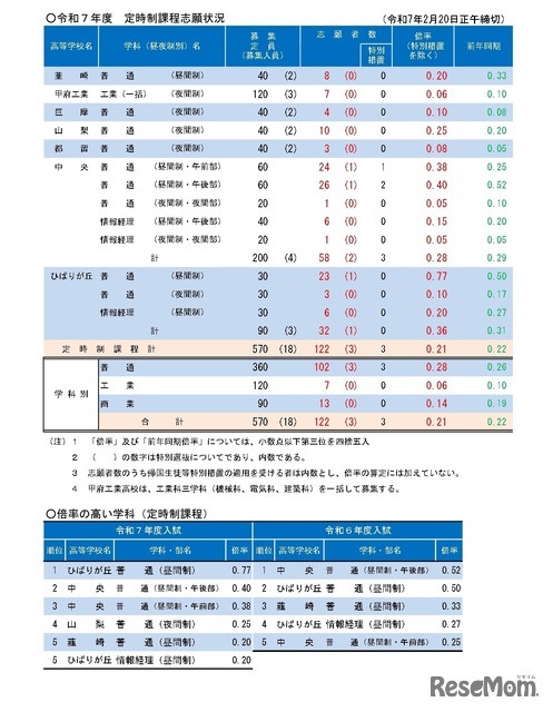 令和7年度山梨県公立高等学校入学者選抜 全日制後期募集および定時制課程の志願者数について（甲陵高校を除く）