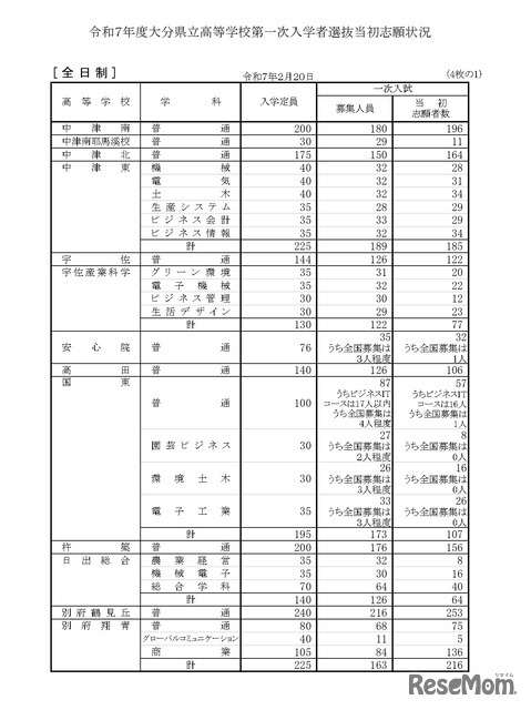 令和7年度大分県立高等学校第一次入学者選抜当初志願状況（全日制）