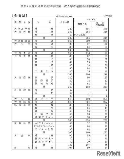 令和7年度大分県立高等学校第一次入学者選抜当初志願状況（全日制）