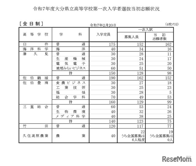 令和7年度大分県立高等学校第一次入学者選抜当初志願状況（全日制）