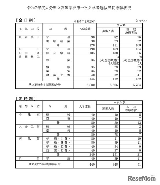 令和7年度大分県立高等学校第一次入学者選抜当初志願状況（全日制・定時制）