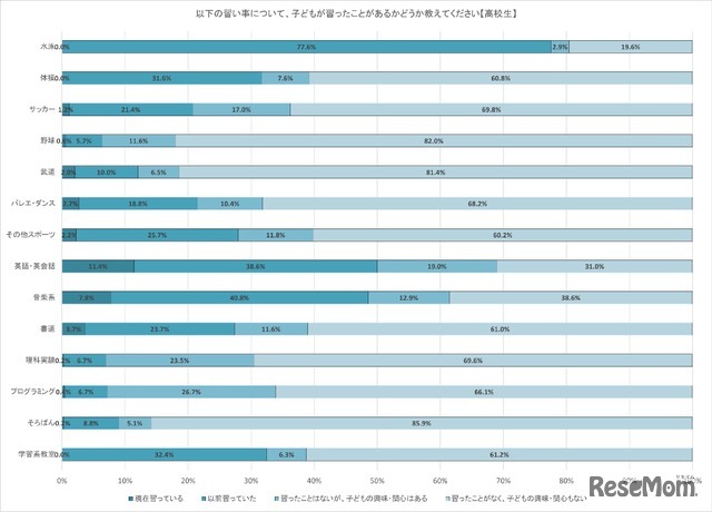 次の習い事について子供が習ったことがあるかどうか（高校生）