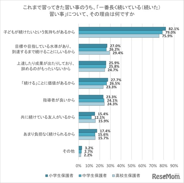 これまで習ってきた習い事のうち、「一番長く続いている（続いた）習い事」について、その理由