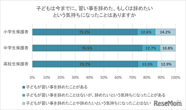 子供は今までに、習い事を辞めた、もしくは辞めたいという気持ちになったことはあるか