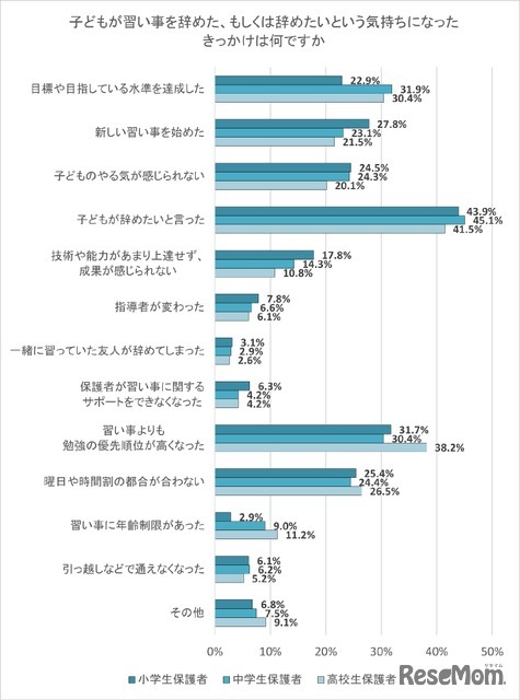 子供が習い事を辞めた、もしくは辞めたいという気持ちになったきっかけ