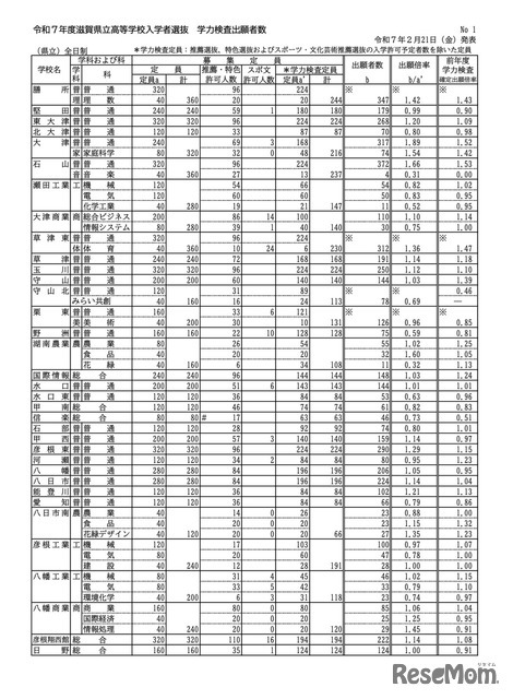 令和7年度滋賀県立高等学校入学者選抜　学力検査出願者数