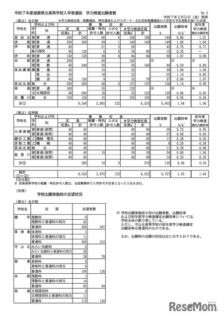 令和7年度滋賀県立高等学校入学者選抜　学力検査出願者数