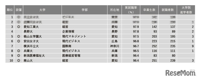 2024年学部系統別実就職率ランキング（商・経営系）1位～10位