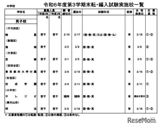 令和6年度第3学期末転・編入試験実施校一覧（中学校）