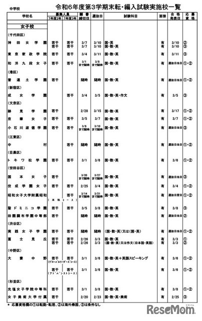 令和6年度第3学期末転・編入試験実施校一覧（中学校）