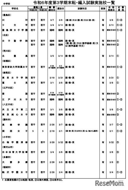 令和6年度第3学期末転・編入試験実施校一覧（中学校）