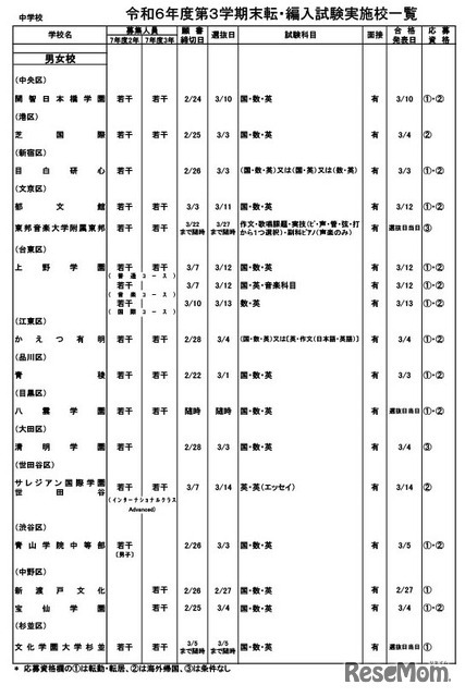 令和6年度第3学期末転・編入試験実施校一覧（中学校）