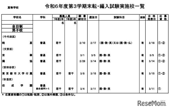 令和6年度第3学期末転・編入試験実施校一覧（高等学校）