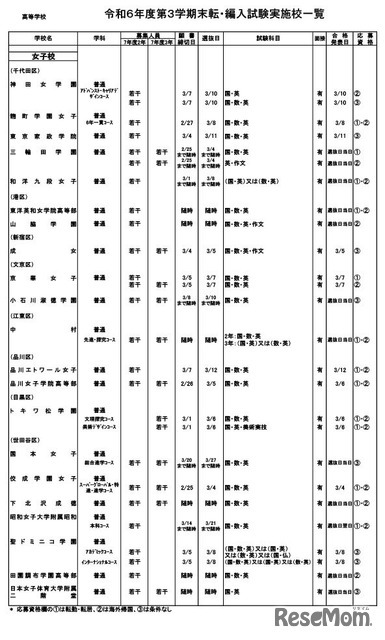 令和6年度第3学期末転・編入試験実施校一覧（高等学校）