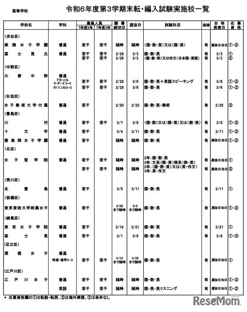 令和6年度第3学期末転・編入試験実施校一覧（高等学校）