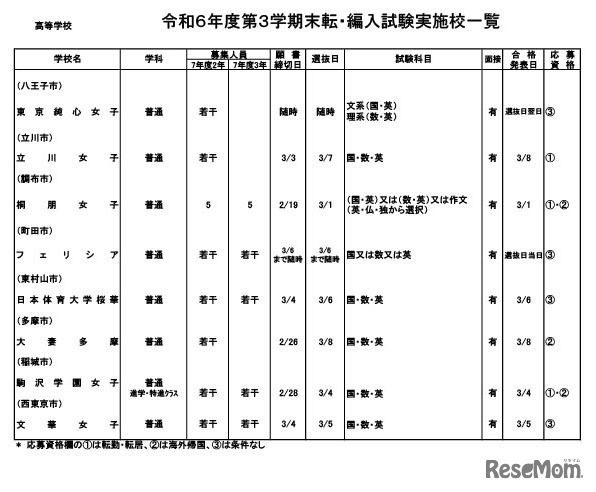 令和6年度第3学期末転・編入試験実施校一覧（高等学校）