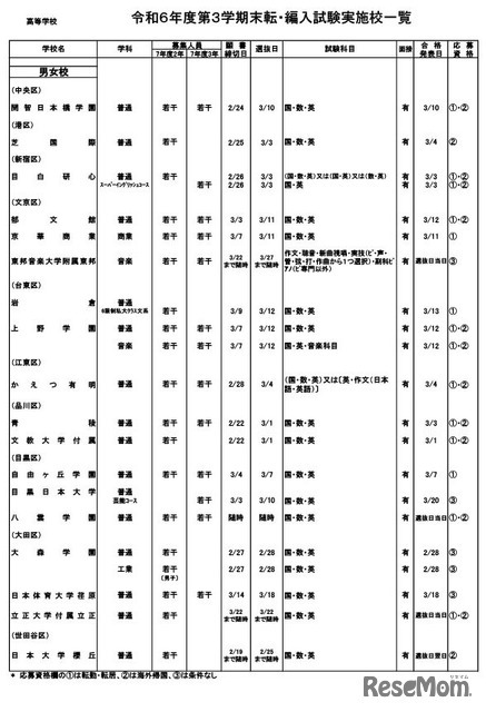 令和6年度第3学期末転・編入試験実施校一覧（高等学校）