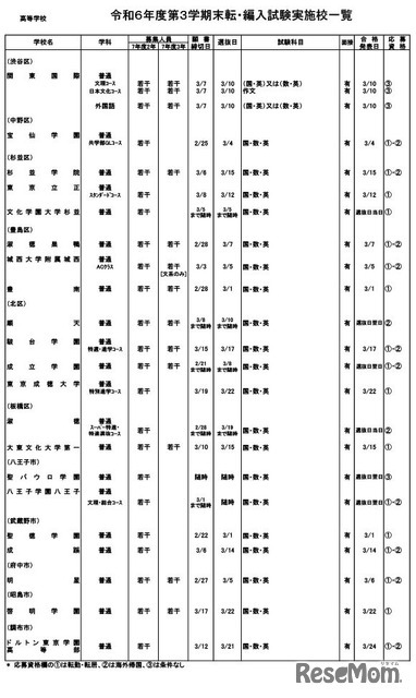 令和6年度第3学期末転・編入試験実施校一覧（高等学校）