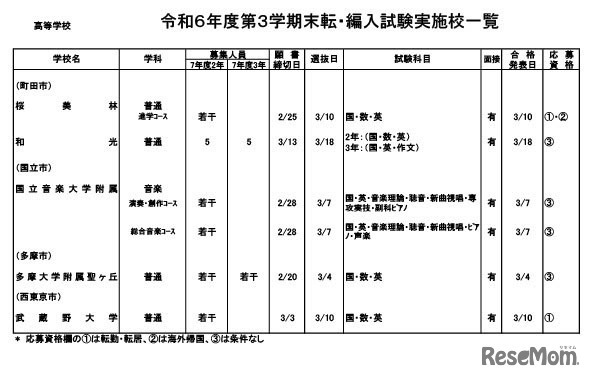 令和6年度第3学期末転・編入試験実施校一覧（高等学校）