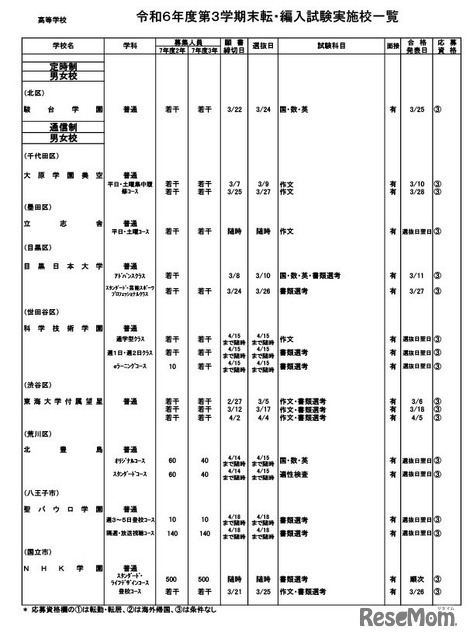 令和6年度第3学期末転・編入試験実施校一覧（高等学校）