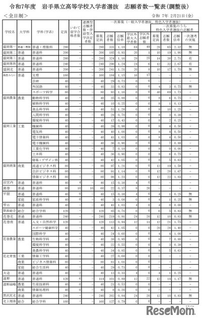 令和7年度 岩手県立高等学校入学者選抜　志願者数一覧表（調整後）