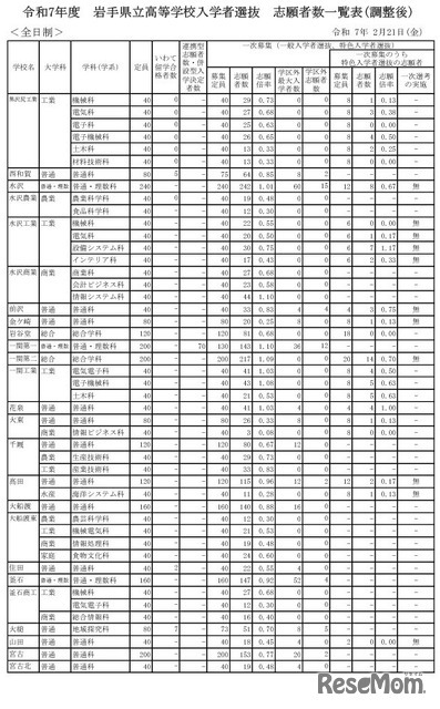 令和7年度 岩手県立高等学校入学者選抜　志願者数一覧表（調整後）