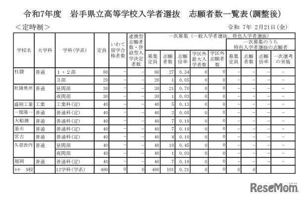 令和7年度 岩手県立高等学校入学者選抜　志願者数一覧表（調整後）