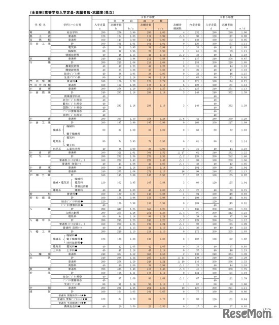 （全日制）高等学校入学定員・志願者数・志願率（県立）