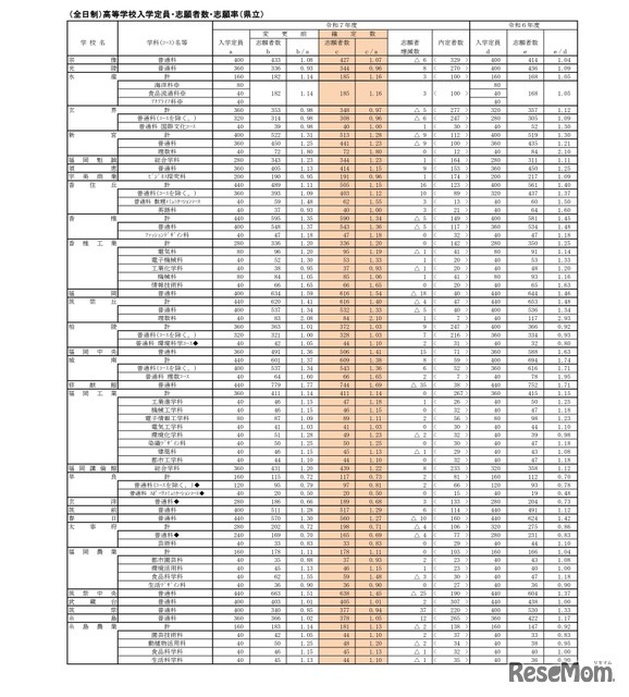 （全日制）高等学校入学定員・志願者数・志願率（県立）