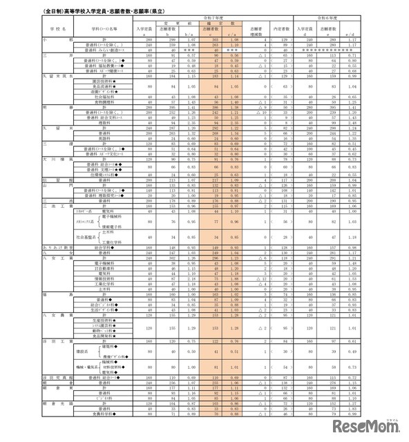 （全日制）高等学校入学定員・志願者数・志願率（県立）