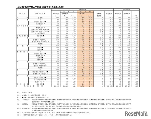 （全日制）高等学校入学定員・志願者数・志願率（県立）