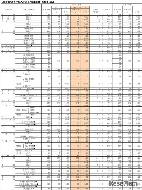 【高校受験2025】福岡県公立高、一般入試の志願状況（確定）修猷館1.69倍