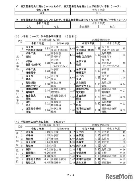 令和7年度県立高等学校一般入学者選抜最終志願者数等について