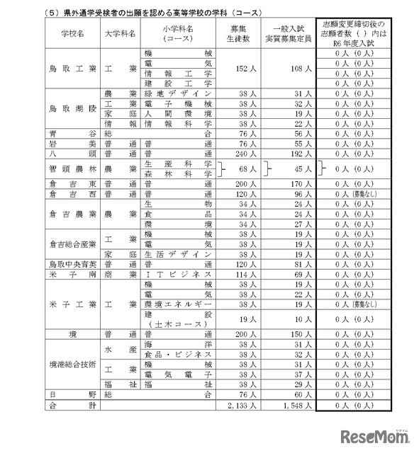 令和7年度県立高等学校一般入学者選抜最終志願者数等について