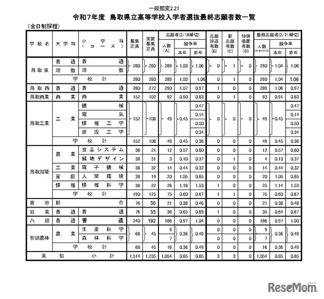 令和7年度　鳥取県立高等学校入学者選抜最終志願者数一覧