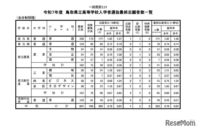 令和7年度　鳥取県立高等学校入学者選抜最終志願者数一覧