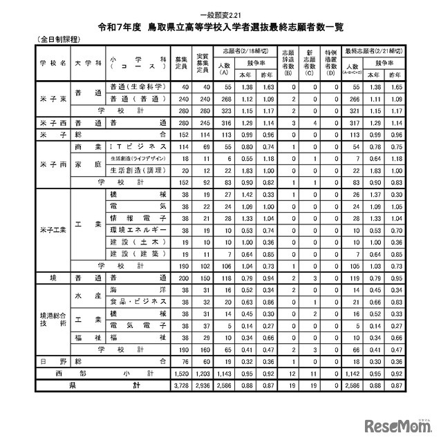 令和7年度　鳥取県立高等学校入学者選抜最終志願者数一覧