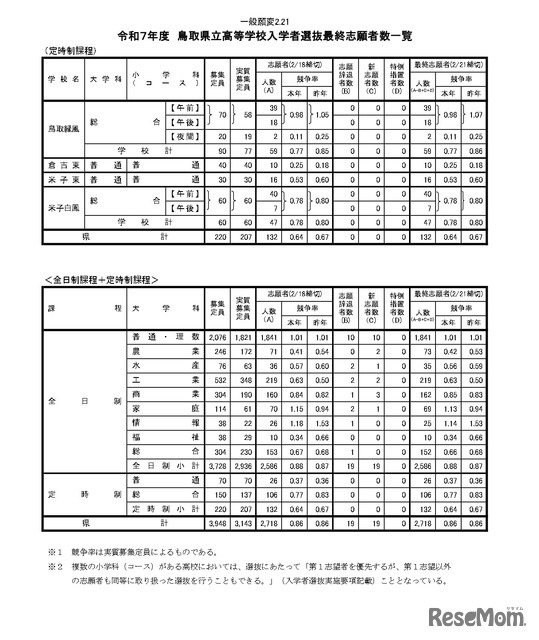 令和7年度　鳥取県立高等学校入学者選抜最終志願者数一覧