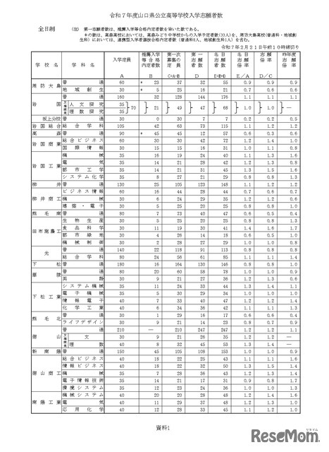 令和7年度山口県公立高等学校入学志願者数（全日制）