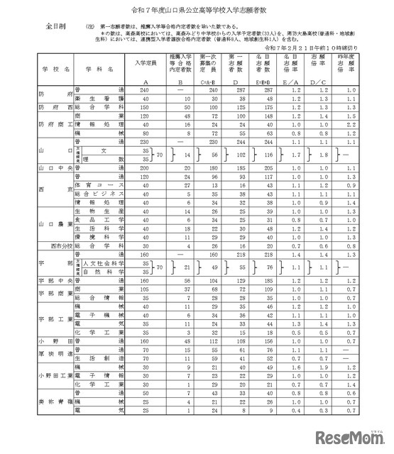 令和7年度山口県公立高等学校入学志願者数（全日制）