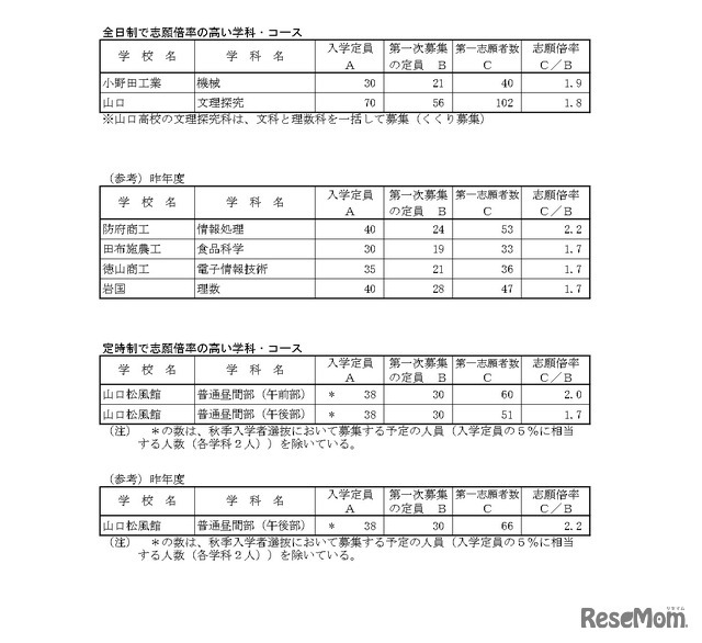 全日制・定時制で志願倍率の高い学科・コース