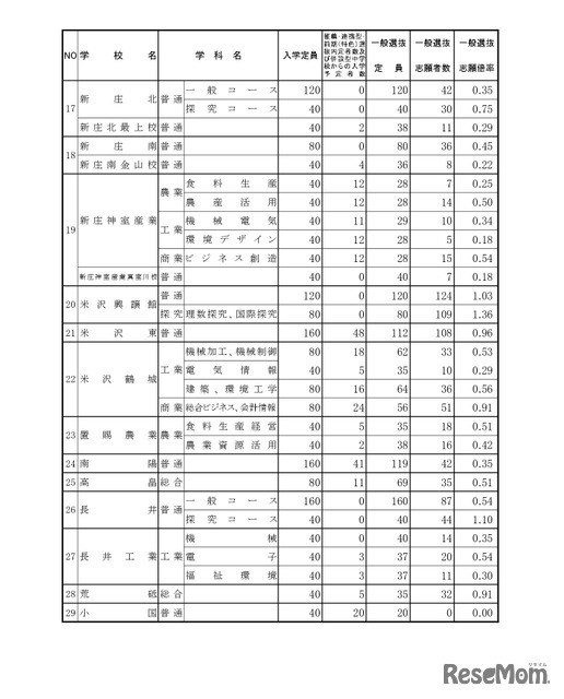 令和7年度 山形県公立高等学校入学者選抜 一般入学者選抜志願状況（全日制）