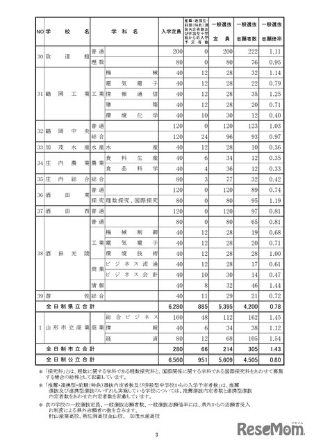 令和7年度 山形県公立高等学校入学者選抜 一般入学者選抜志願状況（全日制）