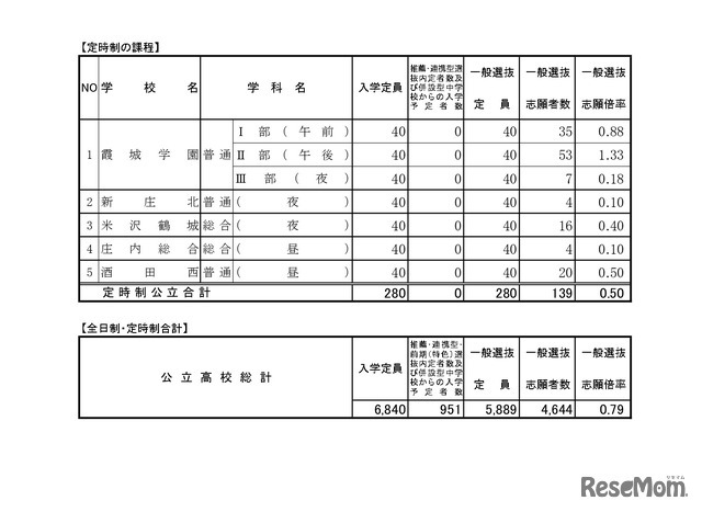 令和7年度 山形県公立高等学校入学者選抜 一般入学者選抜志願状況（定時制）