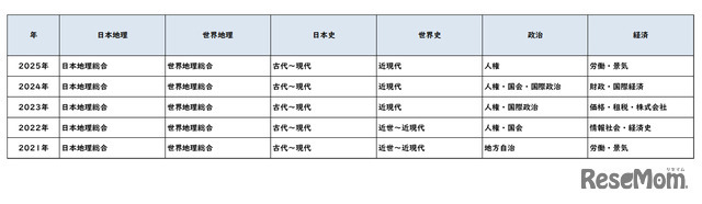 【高校受験2025】東京都立高校入試＜社会＞講評